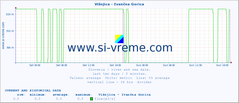  :: Višnjica - Ivančna Gorica :: temperature | flow | height :: last two days / 5 minutes.