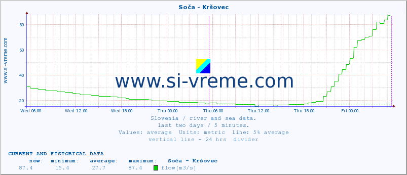  :: Soča - Kršovec :: temperature | flow | height :: last two days / 5 minutes.