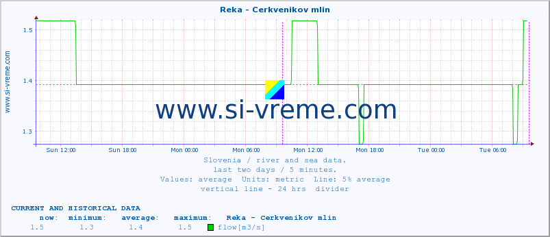  :: Reka - Cerkvenikov mlin :: temperature | flow | height :: last two days / 5 minutes.