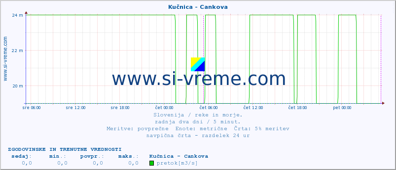 POVPREČJE :: Kučnica - Cankova :: temperatura | pretok | višina :: zadnja dva dni / 5 minut.