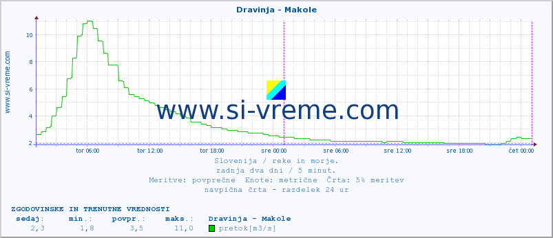 POVPREČJE :: Dravinja - Makole :: temperatura | pretok | višina :: zadnja dva dni / 5 minut.