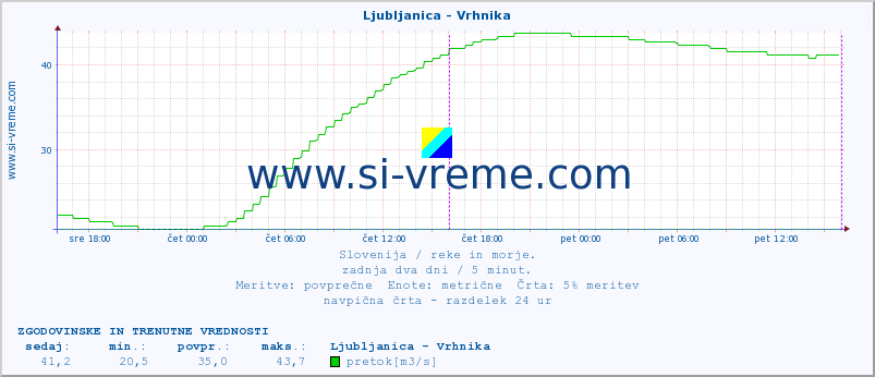 POVPREČJE :: Ljubljanica - Vrhnika :: temperatura | pretok | višina :: zadnja dva dni / 5 minut.