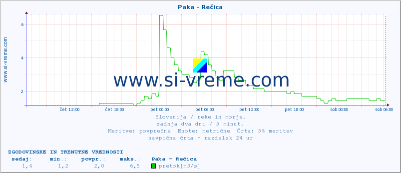 POVPREČJE :: Paka - Rečica :: temperatura | pretok | višina :: zadnja dva dni / 5 minut.