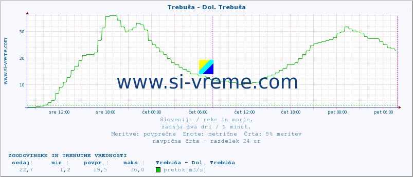 POVPREČJE :: Trebuša - Dol. Trebuša :: temperatura | pretok | višina :: zadnja dva dni / 5 minut.