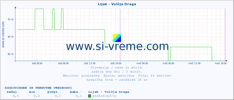 POVPREČJE :: Lijak - Volčja Draga :: temperatura | pretok | višina :: zadnja dva dni / 5 minut.