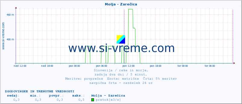 POVPREČJE :: Molja - Zarečica :: temperatura | pretok | višina :: zadnja dva dni / 5 minut.