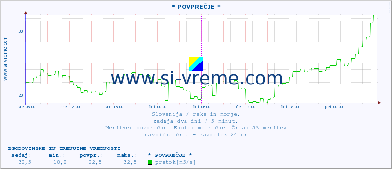 POVPREČJE :: * POVPREČJE * :: temperatura | pretok | višina :: zadnja dva dni / 5 minut.