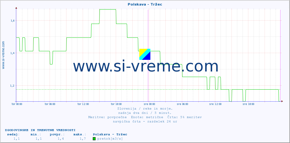 POVPREČJE :: Polskava - Tržec :: temperatura | pretok | višina :: zadnja dva dni / 5 minut.
