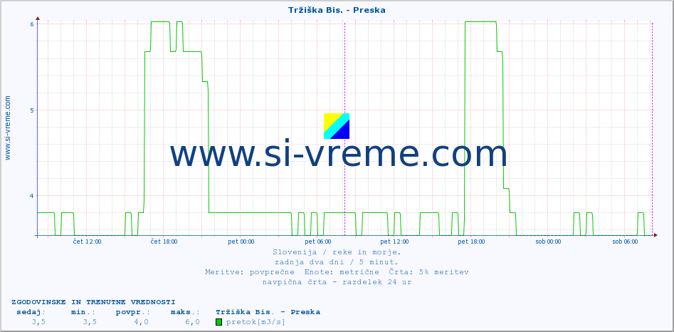 POVPREČJE :: Tržiška Bis. - Preska :: temperatura | pretok | višina :: zadnja dva dni / 5 minut.