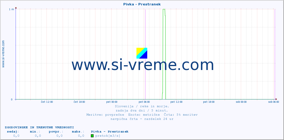 POVPREČJE :: Pivka - Prestranek :: temperatura | pretok | višina :: zadnja dva dni / 5 minut.