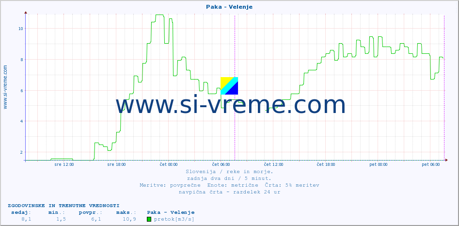 POVPREČJE :: Paka - Velenje :: temperatura | pretok | višina :: zadnja dva dni / 5 minut.