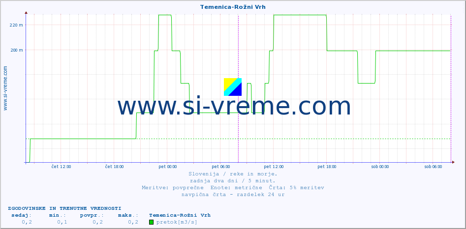 POVPREČJE :: Temenica-Rožni Vrh :: temperatura | pretok | višina :: zadnja dva dni / 5 minut.