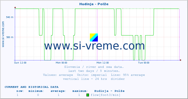  :: Hudinja - Polže :: temperature | flow | height :: last two days / 5 minutes.