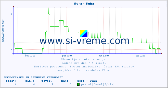 POVPREČJE :: Sora - Suha :: temperatura | pretok | višina :: zadnja dva dni / 5 minut.