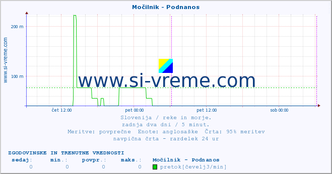 POVPREČJE :: Močilnik - Podnanos :: temperatura | pretok | višina :: zadnja dva dni / 5 minut.