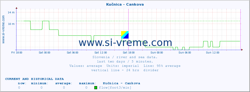  :: Kučnica - Cankova :: temperature | flow | height :: last two days / 5 minutes.