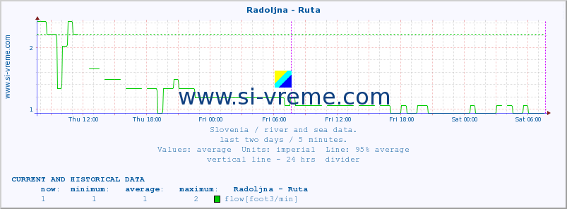  :: Radoljna - Ruta :: temperature | flow | height :: last two days / 5 minutes.