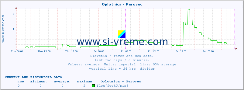  :: Oplotnica - Perovec :: temperature | flow | height :: last two days / 5 minutes.