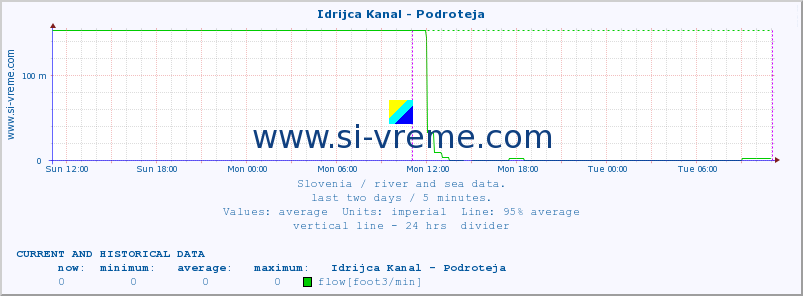  :: Idrijca Kanal - Podroteja :: temperature | flow | height :: last two days / 5 minutes.