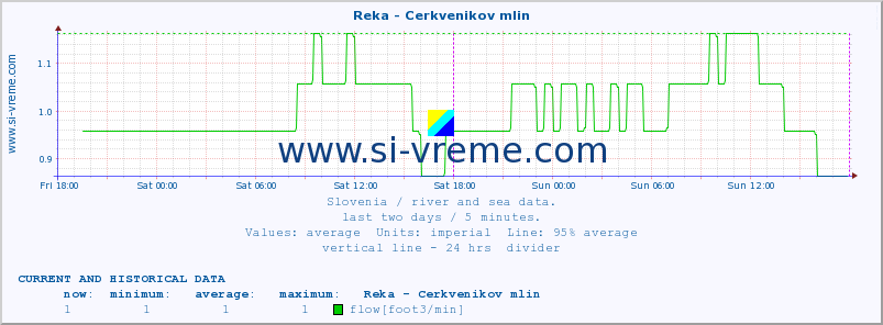  :: Reka - Cerkvenikov mlin :: temperature | flow | height :: last two days / 5 minutes.