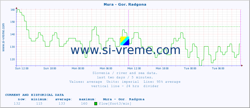  :: Mura - Gor. Radgona :: temperature | flow | height :: last two days / 5 minutes.