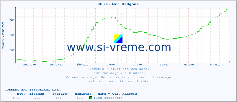  :: Mura - Gor. Radgona :: temperature | flow | height :: last two days / 5 minutes.