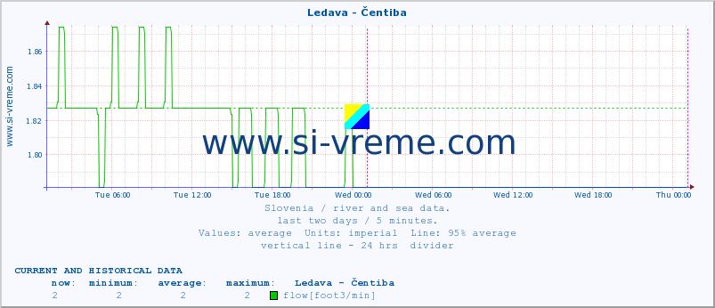  :: Ledava - Čentiba :: temperature | flow | height :: last two days / 5 minutes.