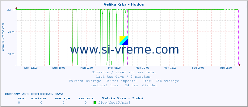  :: Velika Krka - Hodoš :: temperature | flow | height :: last two days / 5 minutes.