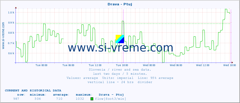  :: Drava - Ptuj :: temperature | flow | height :: last two days / 5 minutes.