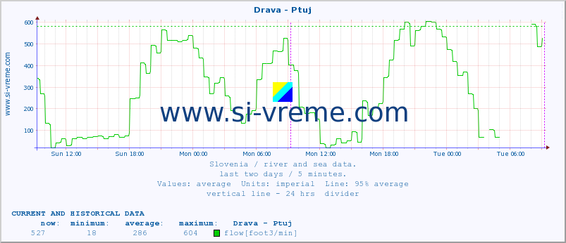  :: Drava - Ptuj :: temperature | flow | height :: last two days / 5 minutes.