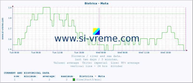  :: Bistrica - Muta :: temperature | flow | height :: last two days / 5 minutes.