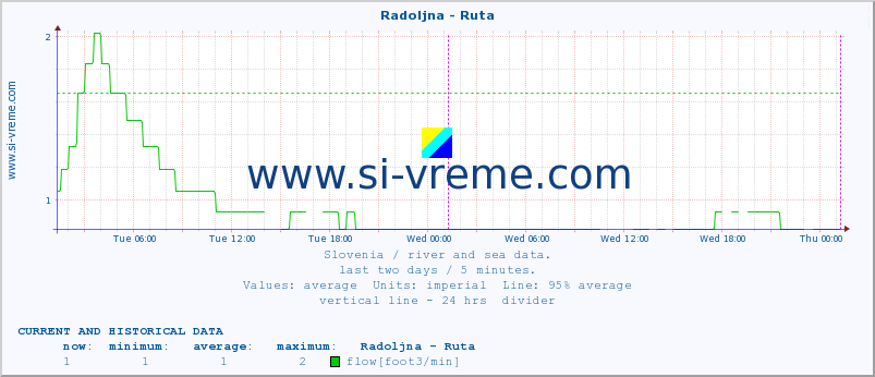  :: Radoljna - Ruta :: temperature | flow | height :: last two days / 5 minutes.