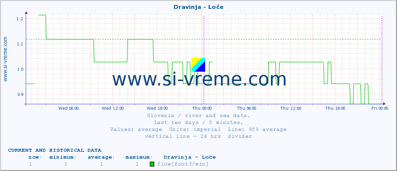  :: Dravinja - Loče :: temperature | flow | height :: last two days / 5 minutes.