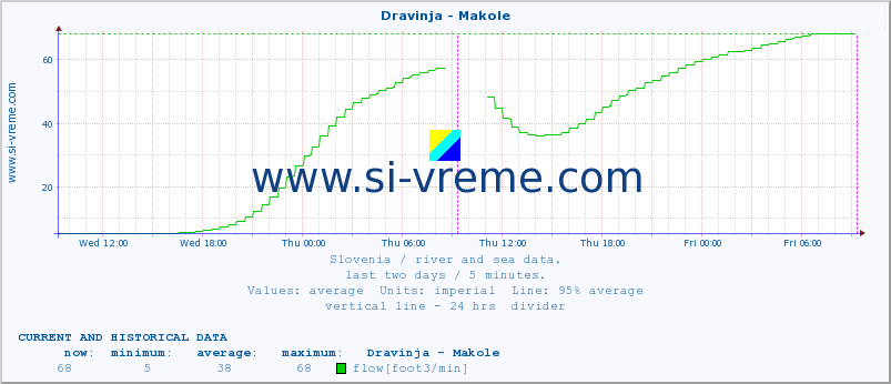  :: Dravinja - Makole :: temperature | flow | height :: last two days / 5 minutes.