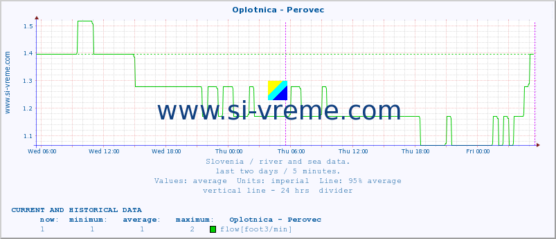  :: Oplotnica - Perovec :: temperature | flow | height :: last two days / 5 minutes.