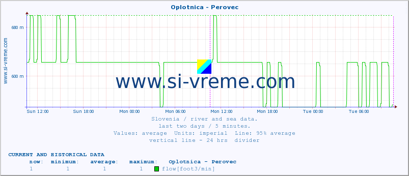  :: Oplotnica - Perovec :: temperature | flow | height :: last two days / 5 minutes.