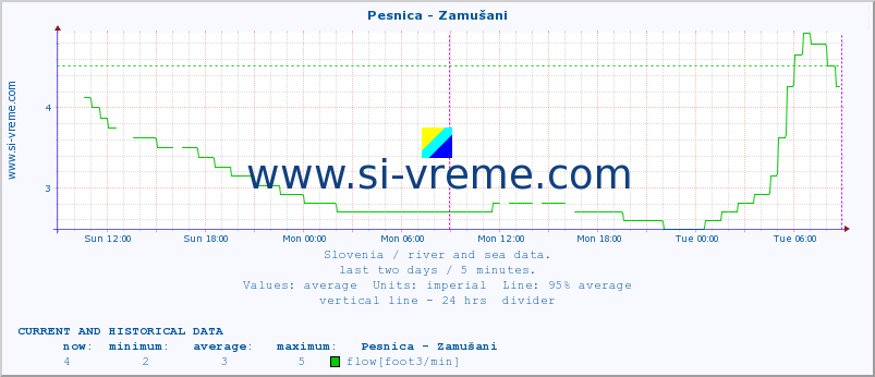  :: Pesnica - Zamušani :: temperature | flow | height :: last two days / 5 minutes.