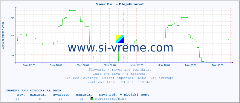  :: Sava Dol. - Blejski most :: temperature | flow | height :: last two days / 5 minutes.