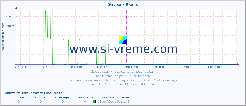  :: Savica - Ukanc :: temperature | flow | height :: last two days / 5 minutes.