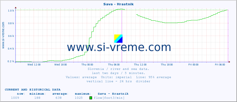  :: Sava - Hrastnik :: temperature | flow | height :: last two days / 5 minutes.