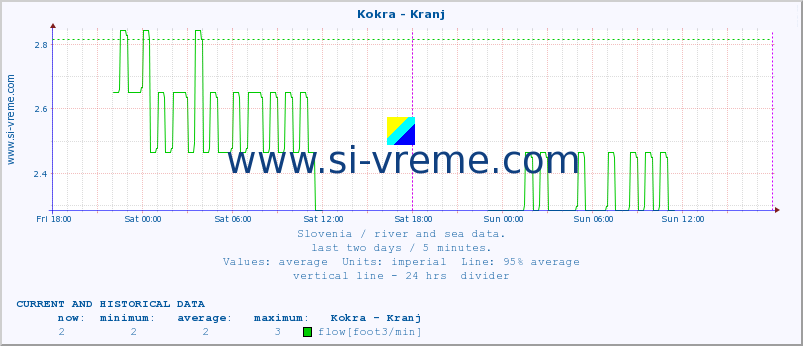  :: Kokra - Kranj :: temperature | flow | height :: last two days / 5 minutes.