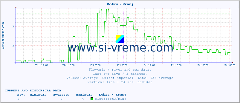  :: Kokra - Kranj :: temperature | flow | height :: last two days / 5 minutes.