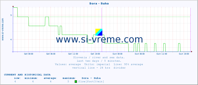  :: Sora - Suha :: temperature | flow | height :: last two days / 5 minutes.