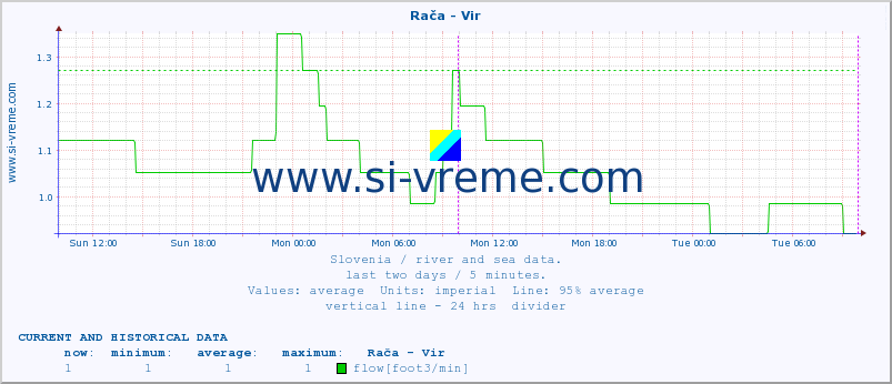  :: Rača - Vir :: temperature | flow | height :: last two days / 5 minutes.