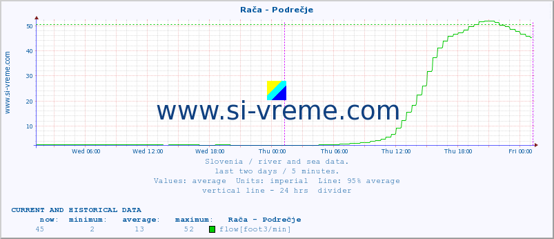  :: Rača - Podrečje :: temperature | flow | height :: last two days / 5 minutes.