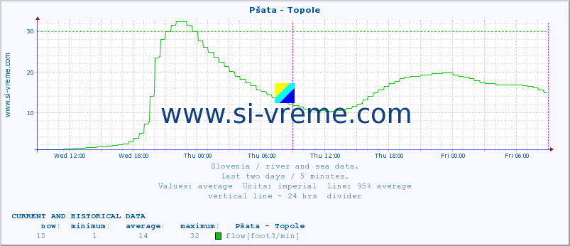  :: Pšata - Topole :: temperature | flow | height :: last two days / 5 minutes.