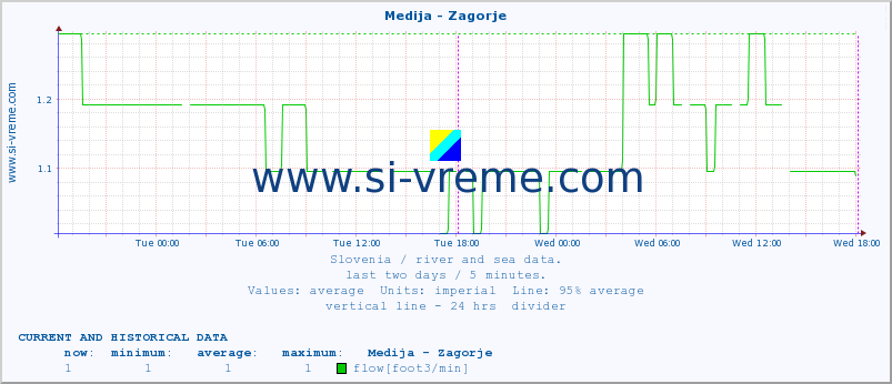  :: Medija - Zagorje :: temperature | flow | height :: last two days / 5 minutes.