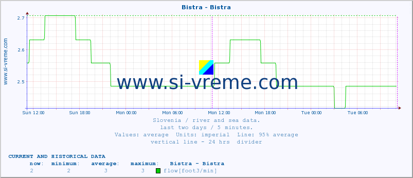  :: Bistra - Bistra :: temperature | flow | height :: last two days / 5 minutes.