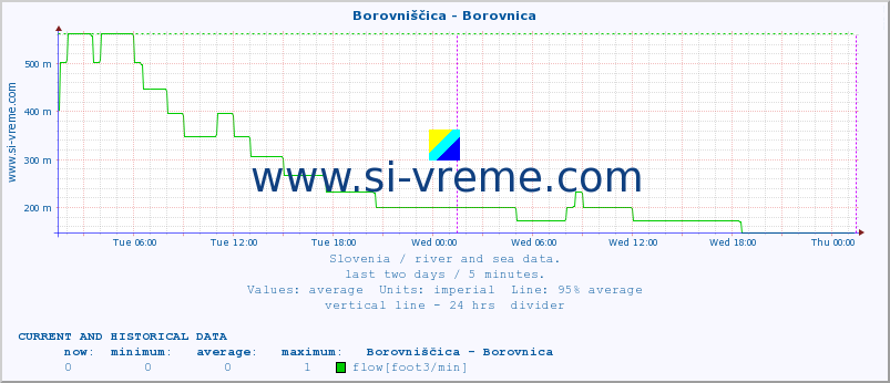  :: Borovniščica - Borovnica :: temperature | flow | height :: last two days / 5 minutes.