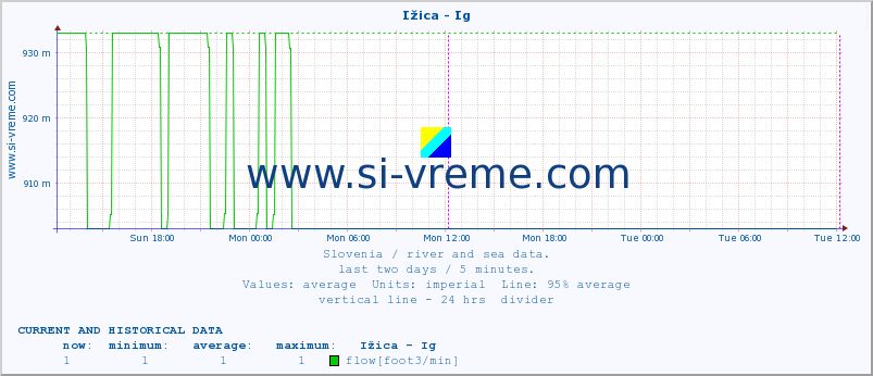  :: Ižica - Ig :: temperature | flow | height :: last two days / 5 minutes.